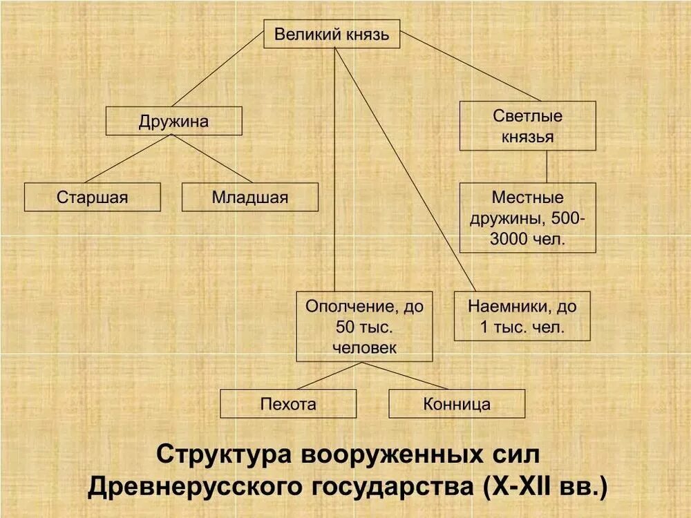 Киевский князь дружина схема управления. Киевский князь дружина схема. Управление древнерусским государством в 12 веке. Гос Трой Киевской Руси. Военная организация руси