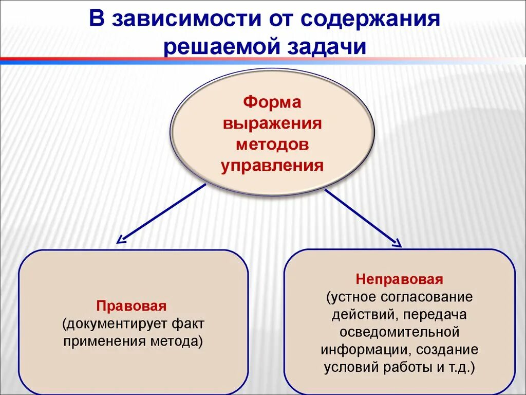 Формы выражения управления