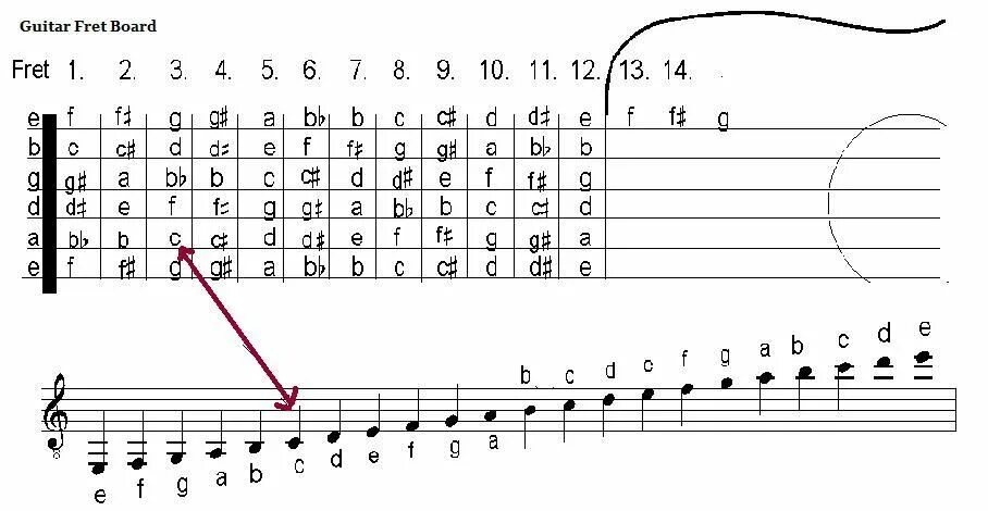 How to tab. How to read sheet music guitar. how to read guitar notes. нотные знаки для гитары. бемоль на гитаре.