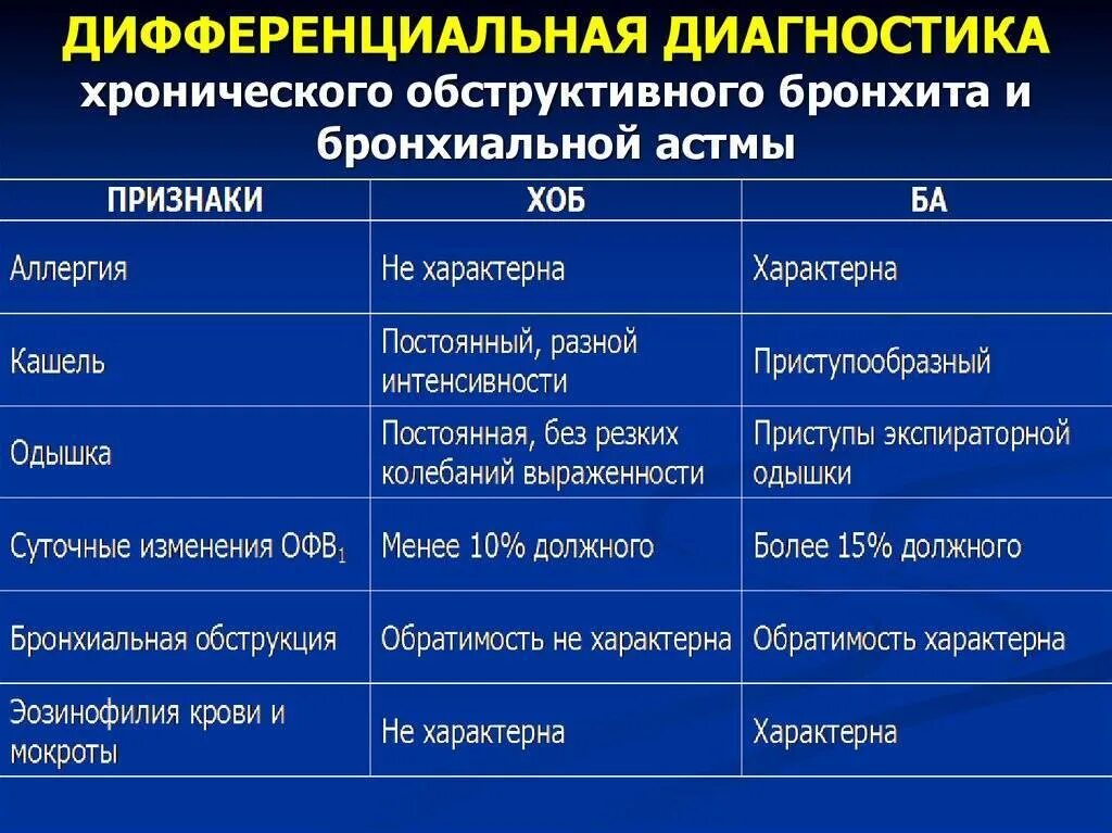 Для бронхиальной астмы характерно тест. Дифференциальный диагноз обструктивного бронхита. Хронический обструктивный бронхит дифференциальная диагностика. Бронхит и астма дифференциальный диагноз. Дифференциальный диагноз бронхиальной астмы.