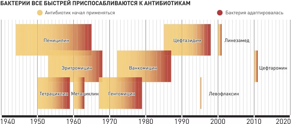 Температура после начала антибиотиков. Диаграммы по антибиотикам. Резистентность бактерий к антибиотикам статистика. Статистика использования антибиотиков. Диаграмма использование антибиотиков.