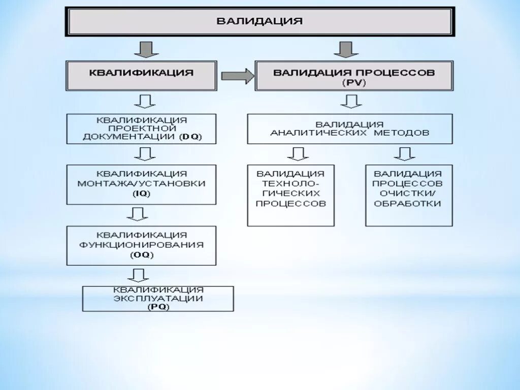 Квалификация валидация. Виды валидации процесса. Квалификация валидация оборудования. Схема валидации процесса. Валидация этапы.