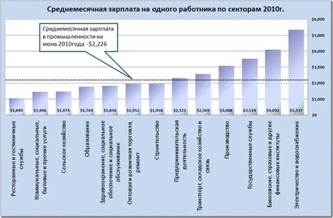 Средняя заработная плата сотрудника это
