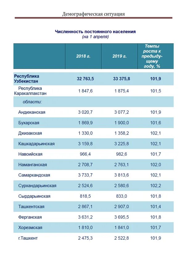 Узбекистан сколько дней без регистрации. Численность населения Узбекистана на 2022. Население Узбекистана на 2021 численность. Численность населения Узбекистана по областям на 2021 год. Численность населения Узбекистана на 2020.