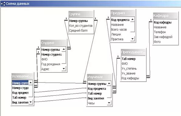 Учета данных в школах. Схема данных студент access. База данных Кафедра access. БД студенты схемы данных. Первичный ключ в БД схема.