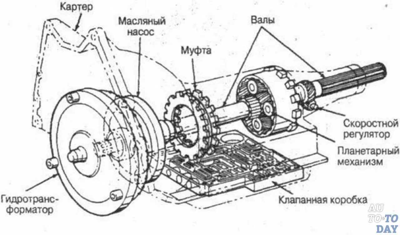 Автоматическая коробка передач схема устройства. Схема работы автоматической коробки передач. Устройство автоматической трансмиссии схема. АКПП схема устройства на автомобиле.