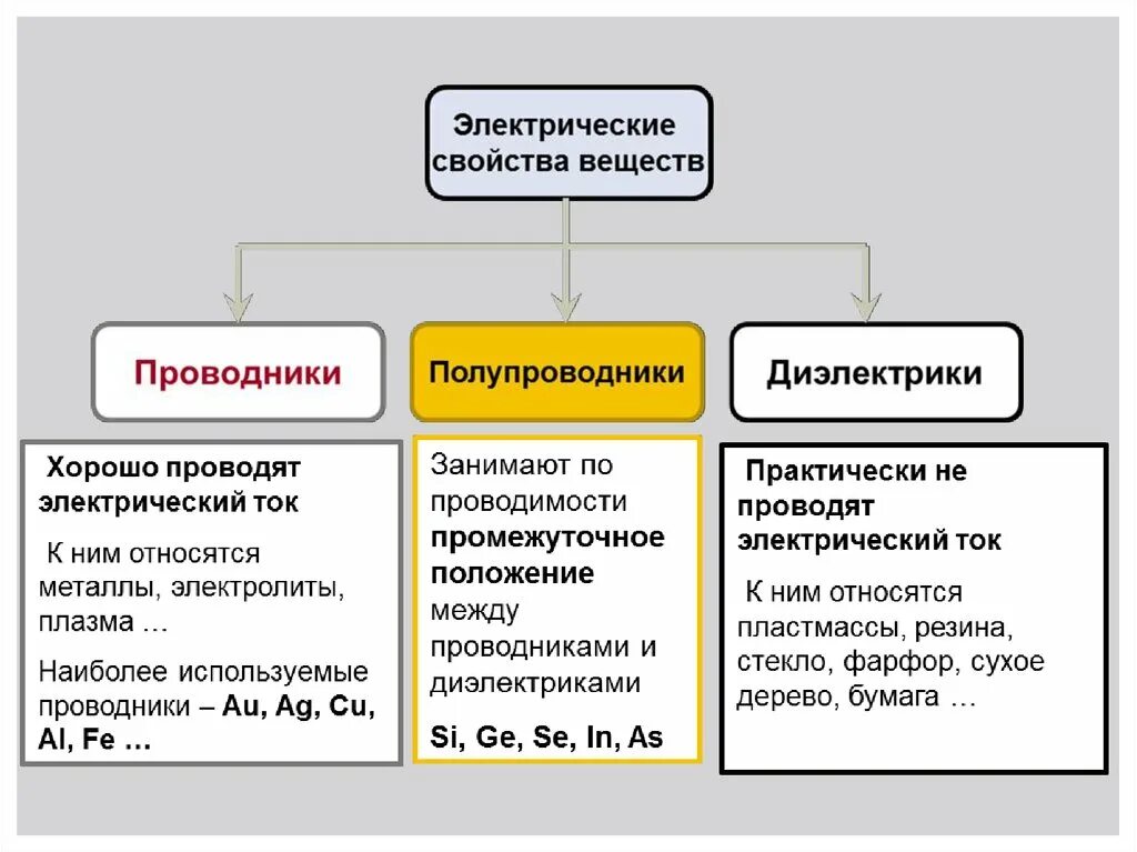 Отличие материалов от основных. Проводники полупроводники и диэлектрики. NF,kbwf ghjdjlybrb ytghjdjl;ybrb gjkeghjdjlybr. Отличие полупроводников от проводников и диэлектриков. Таблица характеристика проводников полупроводников и диэлектриков.