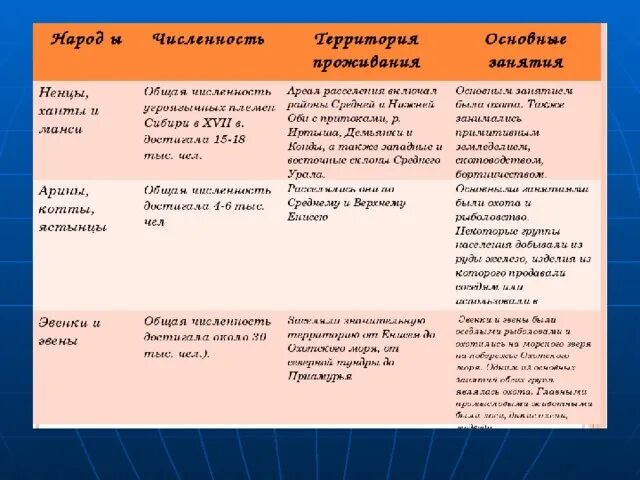 Народы россии история 7 класс таблица