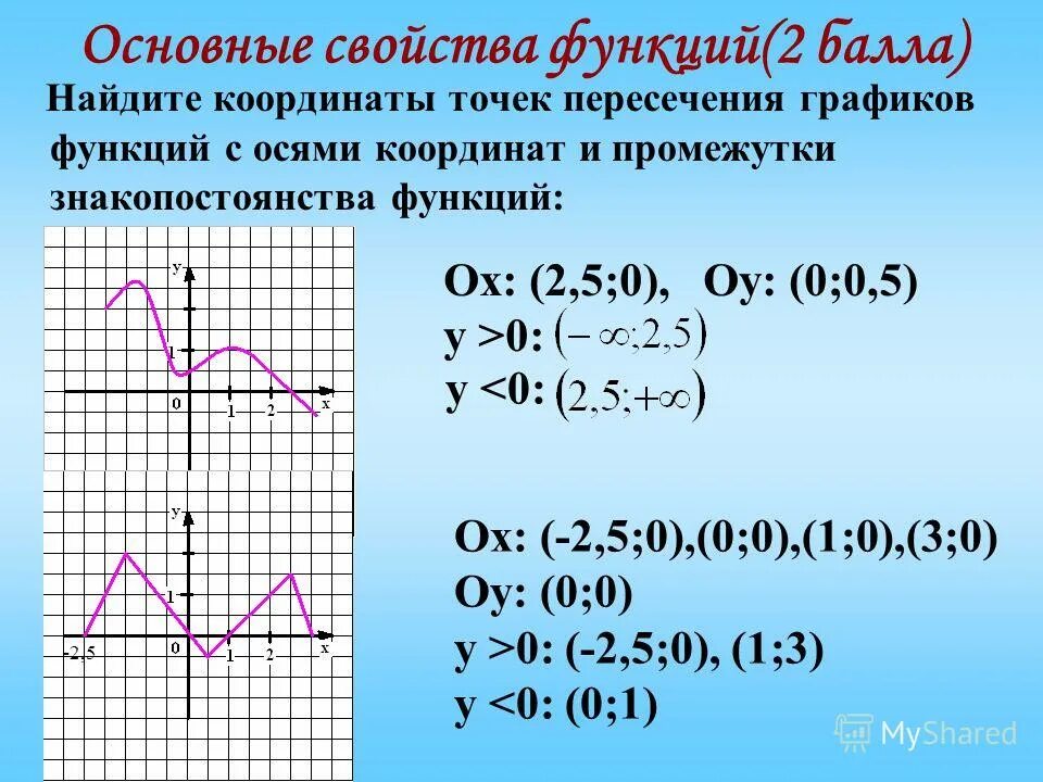 Координаты оу. Точки пересечения с осями координат. Точки пересечения Графика функции с осями координат. Точки пересечения функции с осями координат. Координаты точек пересечения с осями координат.