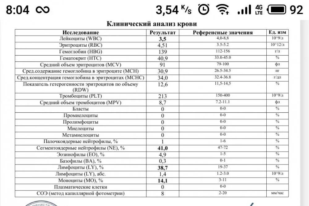 Лимфоциты обозначение в анализе