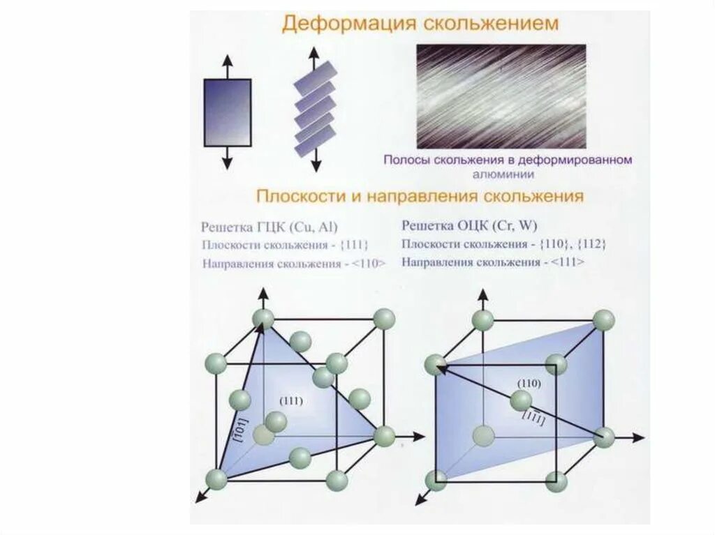 Деформация железа. Плоскости скольжения в оцк-решетке. плоскости скольжения в оцк гцк. деформация металла. деформация металла сдвигом.