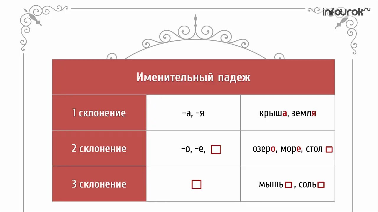 Крыша склонение. Склонение слова крыша. Склонения коыша. Просклонять слово крыша по падежам. Падеж слова под кроватью