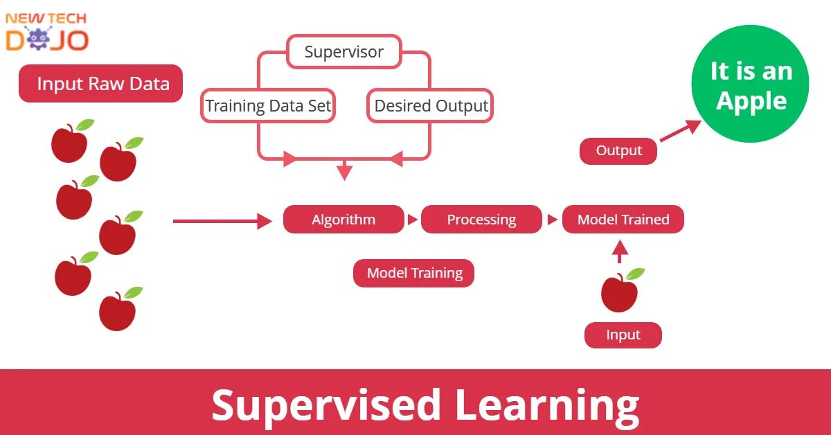 Supervised learning. Supervised learning