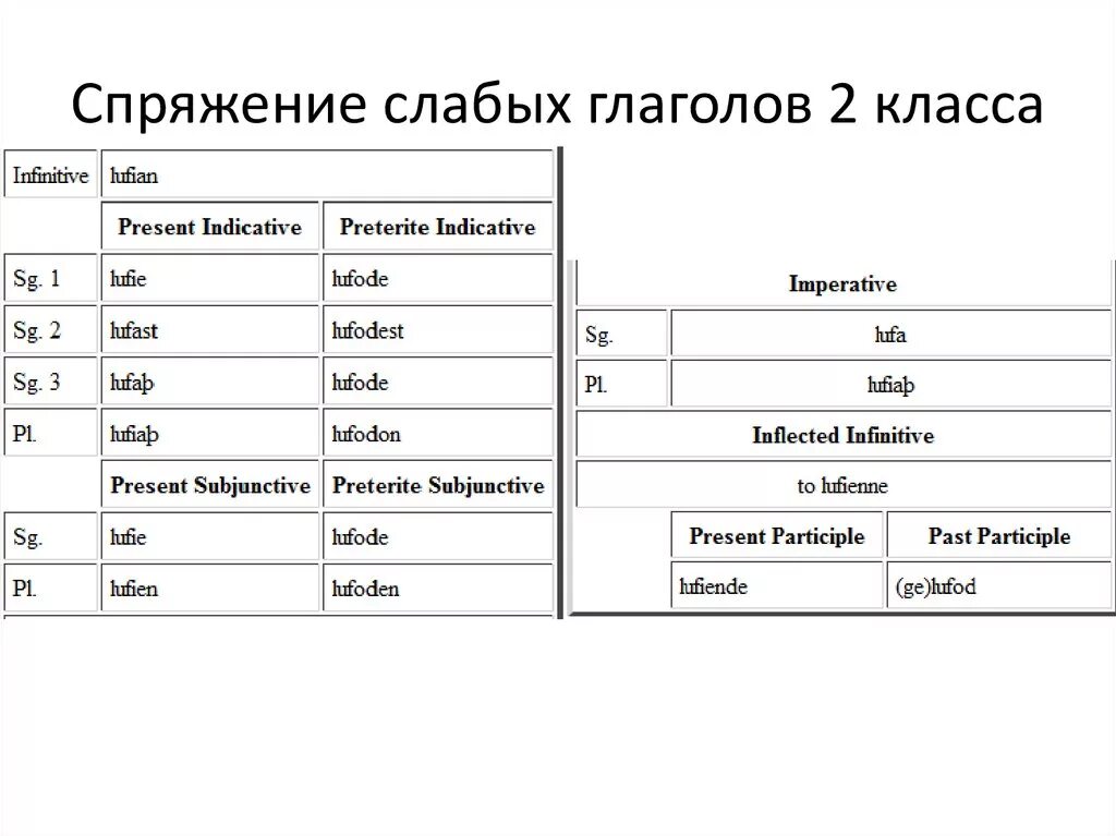 Спряжение в древнегреческом языке. Спряжение глаголов в древнегреческом языке. Спряжение в греческом языке. Спряжение глаголов в греческом языке таблица. Спряжение глаголов 4 класс технологическая карта урока