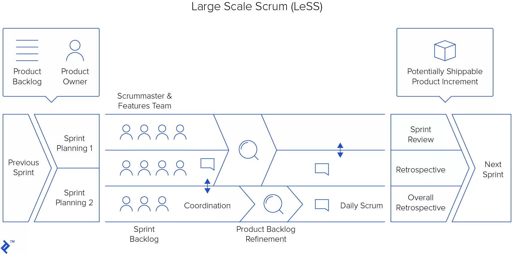 Фреймворк масштабирования Agile. Scrum фреймворк less. Методика Scrum в управлении. Less методология.