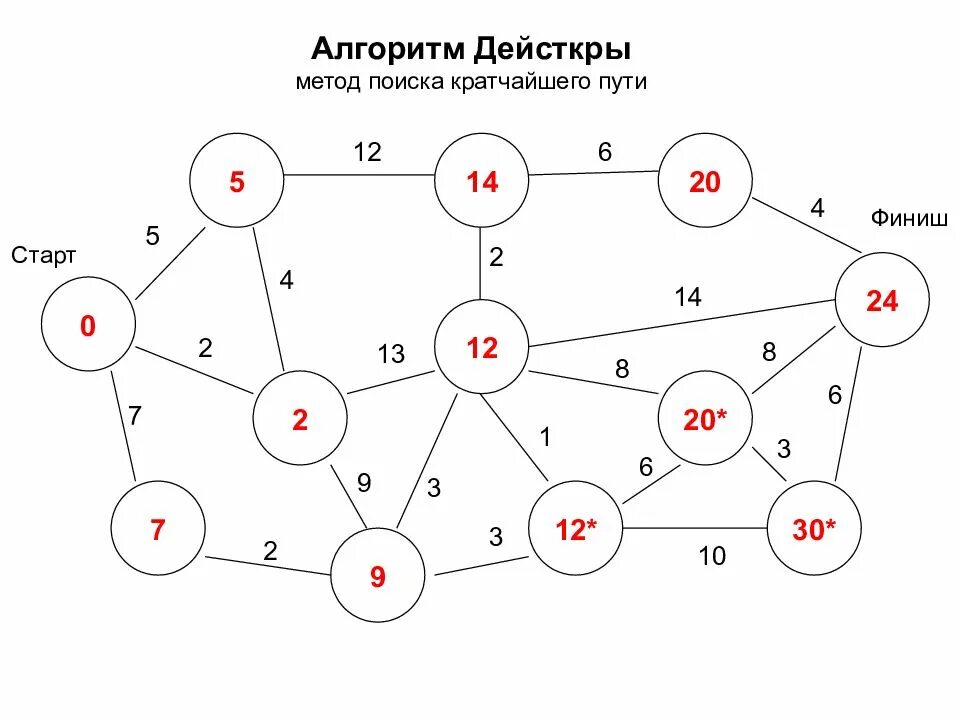 Найти кратчайший путь