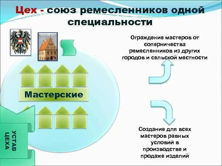 Союз ремесленников одной специальности средневековый. Союз ремесленников одной специальности средневековый