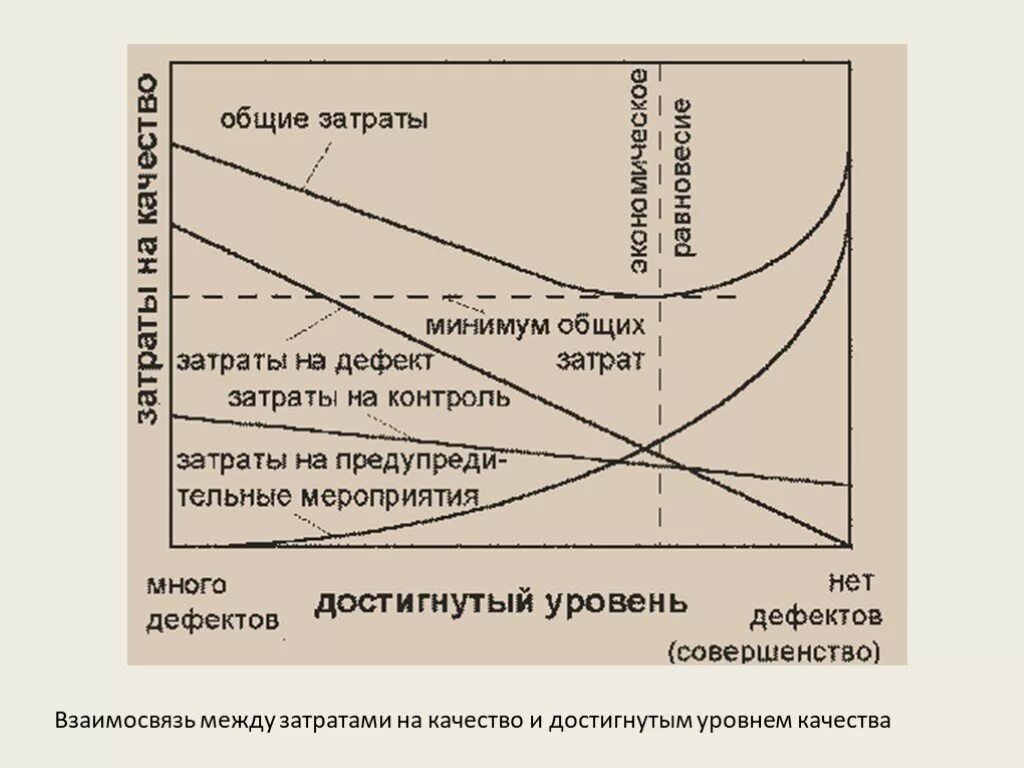 Организация контроля затрат. Анализ затрат на качество. Соотношение между категориями затрат на качество. Классификация затрат на качество продукции. График затрат на качество.