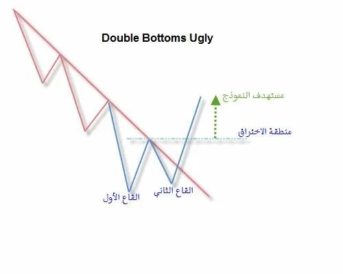 Паттерн дабл в. Two bottoms. Double bottom example. Double bottom pattern. Double bottom паттерн.