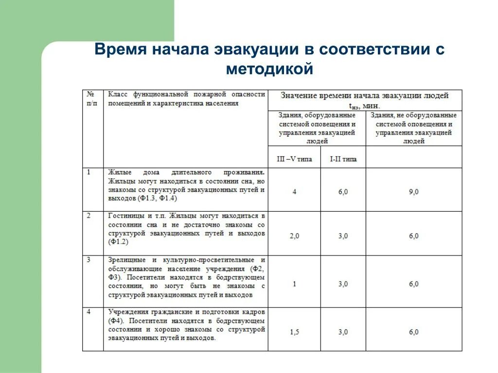 Норматив по времени эвакуации при пожаре. Нормативы времени эвакуации из здания. Нормативное время эвакуации при пожаре таблица в ДОУ. Нормативы по эвакуации из здания. Время эвакуации школы