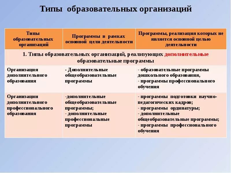 Основные типы образовательных программ. Типы образовательных организаций. Виды образовательных учреждений. Типы образовательных учреждений в РФ. Типы образовательных организаций таблица.