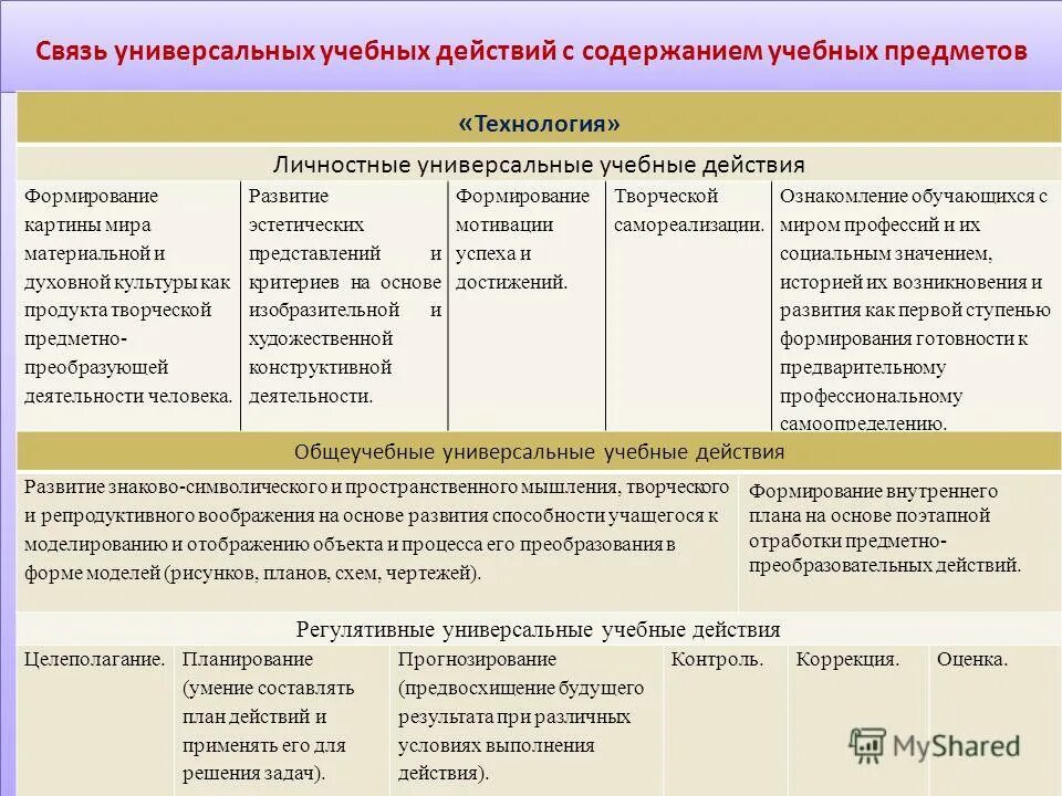 Содержание ууд. Связь ууд с содержанием учебных предметов. связь универсальных учебных действий с учебными предметами.. взаимосвязь ууд с содержанием учебных предметов. взаимосвязь ууд.