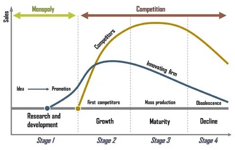 Stages development