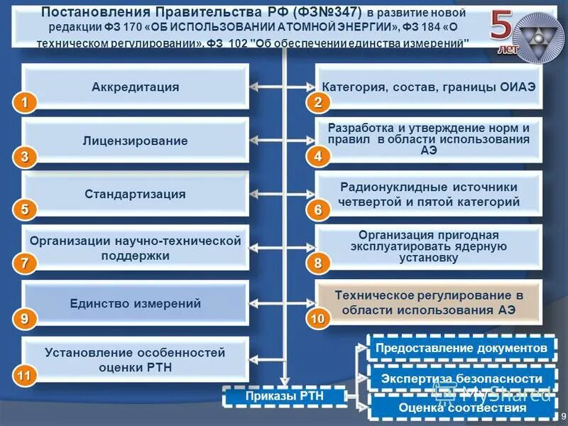 Сооружение объектов использования атомной энергии. Требования к подрядчику. Техническое регулирование и контроль качества. Предмет техническое регулирование. Сооружение объектов использования атомной энергии.