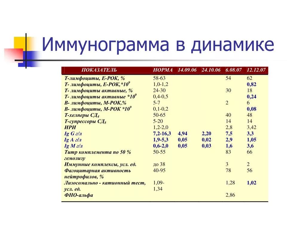 Иммунограмма показатели. Показатели иммунограммы в норме. Показатели ВИЧ иммунограмма. Иммунограмма показатели нормы. Показатели иммунной системы в анализах.