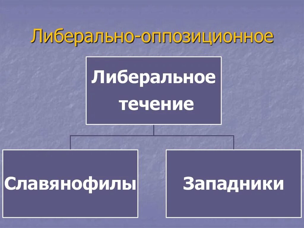 Течения при николае 1. Западники и славянофилы при николае 1. общественное движение при николае 1 западники и славянофилы. либеральное направление при николае 1. либералы славянофилы.