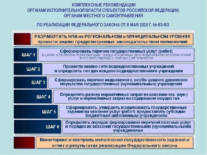 Перечень органов исполнительной власти РФ. Формирование государственных органов. Порядок организации муниципальных органов. Федеральные органы исполнительной власти субъектов РФ.