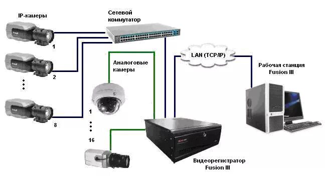 Как подключить домашнюю камеру. Схема подключения AHD камеры видеонаблюдения. Схема подключения IP камеры к видеорегистратору напрямую. Схема подключения IP камер к видеорегистратору через роутер. Аналоговая камера видеонаблюдения схема расключения.