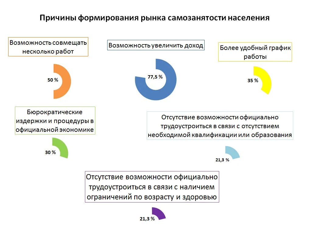 Самозанятость. Схема самозанятого. Условия для самозанятых. Причины самозанятости. Пояснения самозанятые