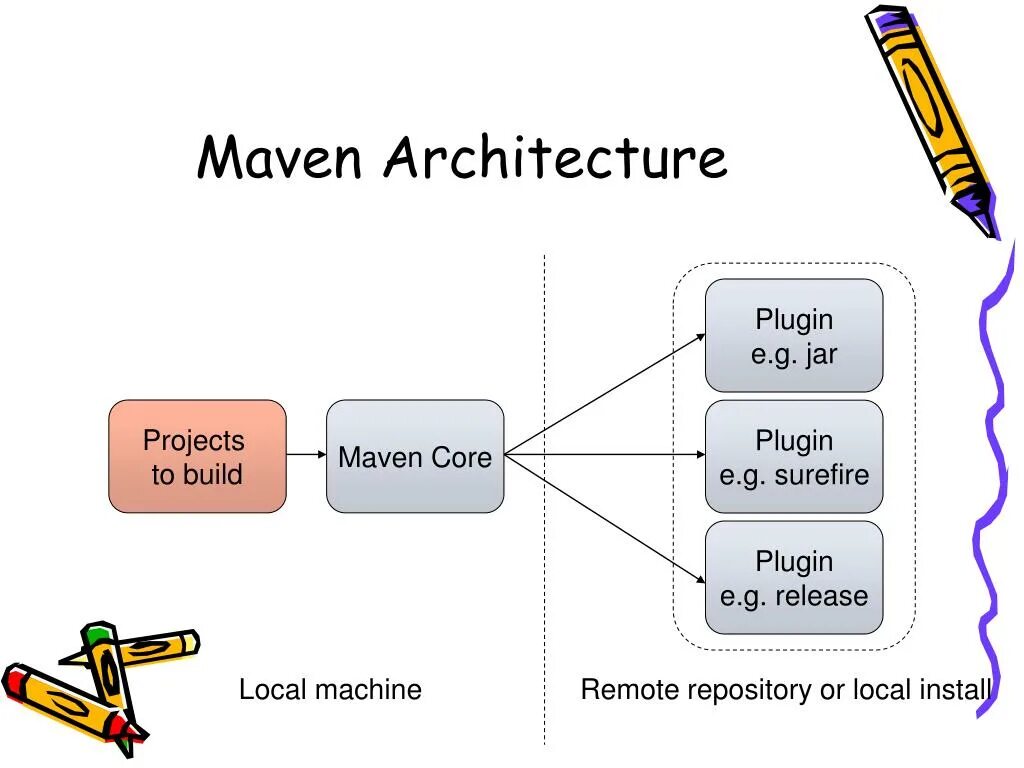 Maven плагины. Проект Maven. Maven этапы. Основные фазы проекта под управлением Maven?. Https repo maven apache org maven2