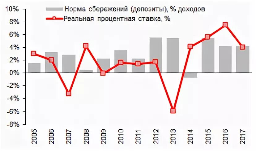 Прирост сбережений
