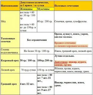 Норма грецкого в день