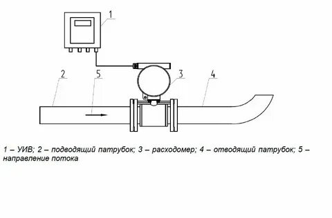 Измерение сточных вод
