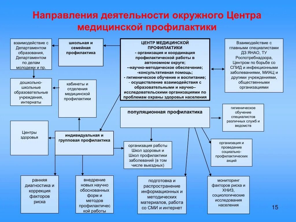 Структура центра медицинской профилактики. Схема структуры центра профилактики. Направления профилактической работы в медицине. Организация работы мед профилактики. Профилактика лечебных учреждений