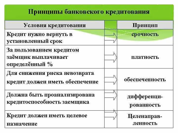 Основные принципы кредитования торговых организаций. Принципы всех кредитных продуктов. Презентация банковских продуктов. Принципы всех кредитных продуктов. Принципами банковского кредитования являются.