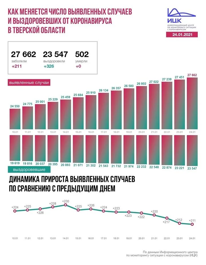 Коронавирус в тверской сегодня статистика. Карта тверской области. Данные по коронавирусу тверская область. Карта коронавируса в тверской. Коронавирус в тверской сегодня статистика.