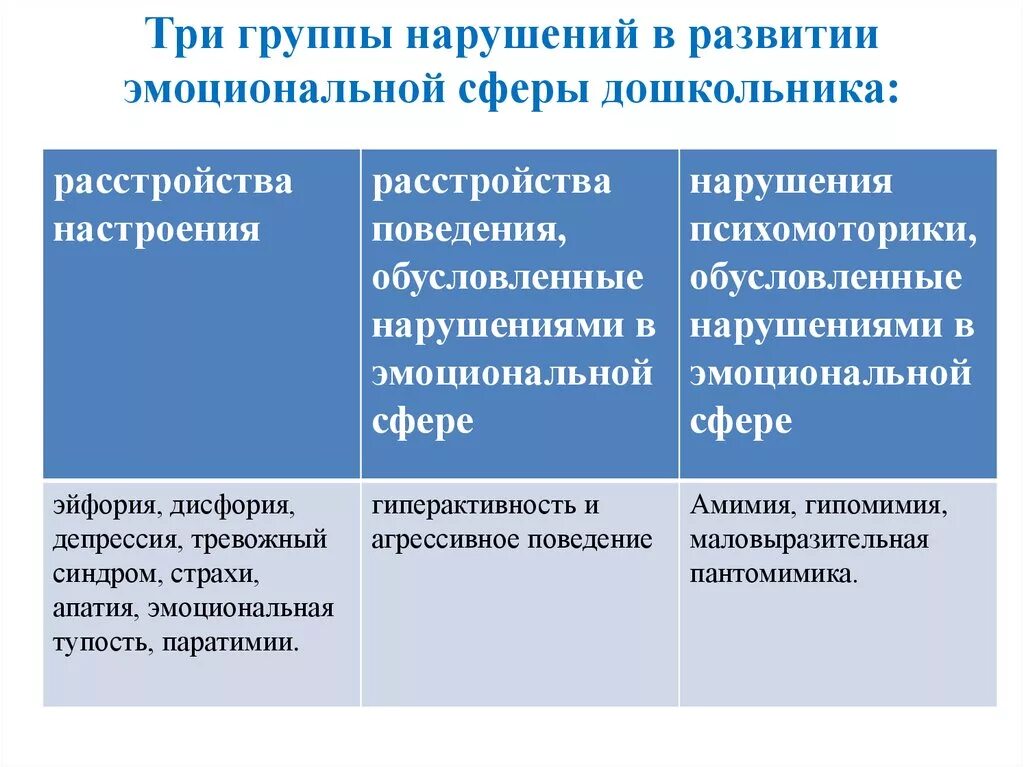 Группы нарушений поведения. Эмоциональные нарушения у детей. Формы эмоционального расстройства у детей. Нарушения эмоциональной сферы у детей. Три группы нарушений в развитии эмоциональной сферы дошкольников.