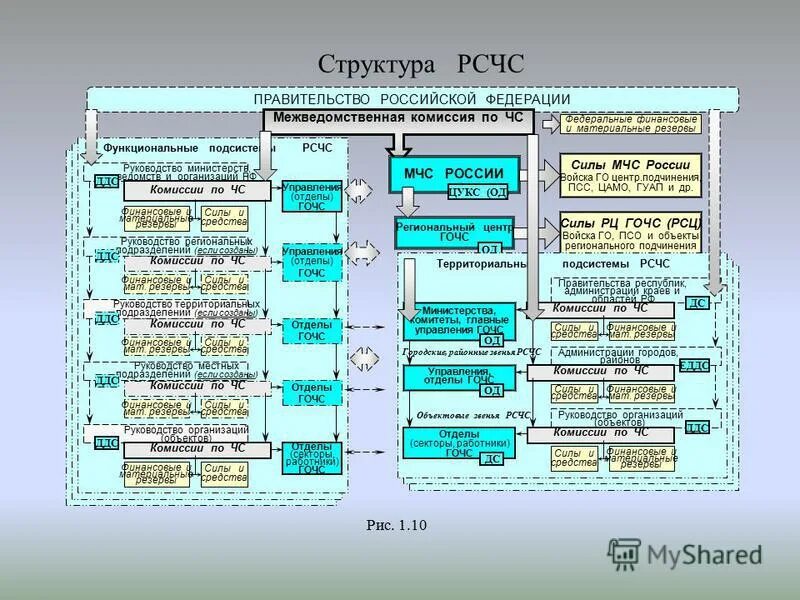 Структура органов рсчс схема 9 класс. Таблица органы управления силы и средства рсчс. Силы тп рсчс. Уровни организационной структуры рсчс. Структура рсчс схема органы управления.