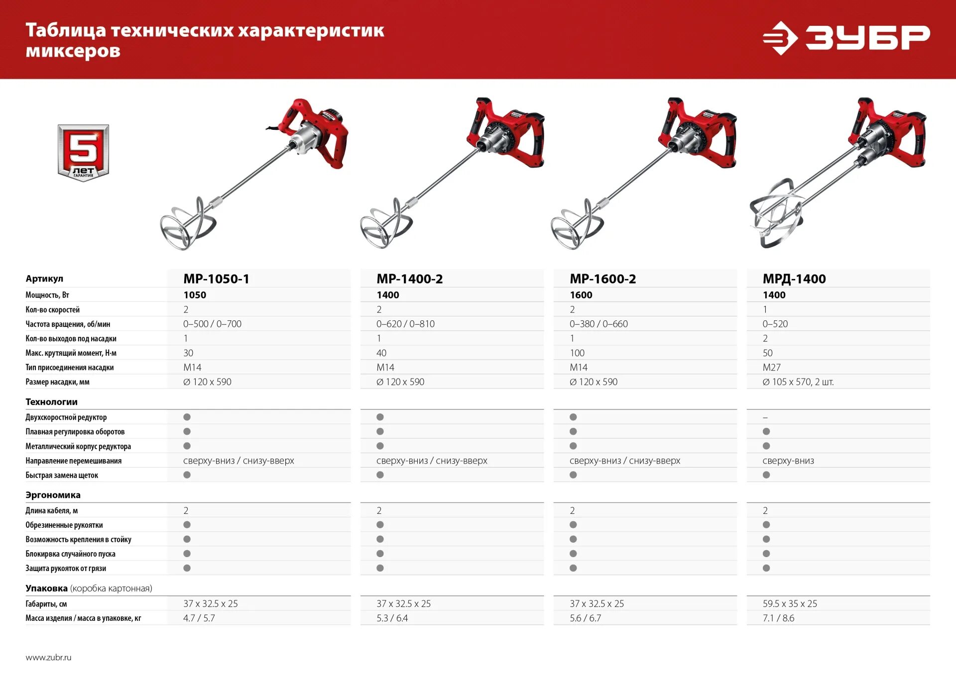 Миксер ЗУБР м14 МР-1050-1. ЗУБР 1050 Вт, м14, строительный миксер, 2 скорости (МР-1050-1). Миксер ЗУБР МР-1600-2. Дрель-миксер ЗУБР МРД-1400 1400вт.