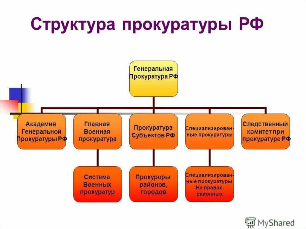 Структура органов прокуратуры РФ. Организационная структура прокуратуры РФ. Схема системы и структуры органов прокуратуры РФ. Структура органов прокуратуры РФ 2022.