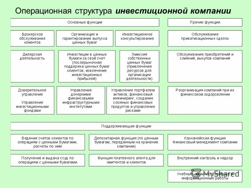 Инвестиционно финансовые группы. Структура инвестиционной организации. Организационная структура инвестиционной компании. Структура отдела ценных бумаг-. Инвестиции в структуру компании.