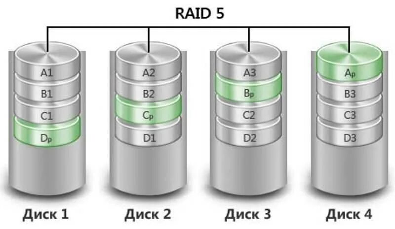 Какие диски в raid. Raid 0 raid 1 raid 5 и raid 10. raid 05 схема. схема raid 01. raid 5 из 3 дисков.