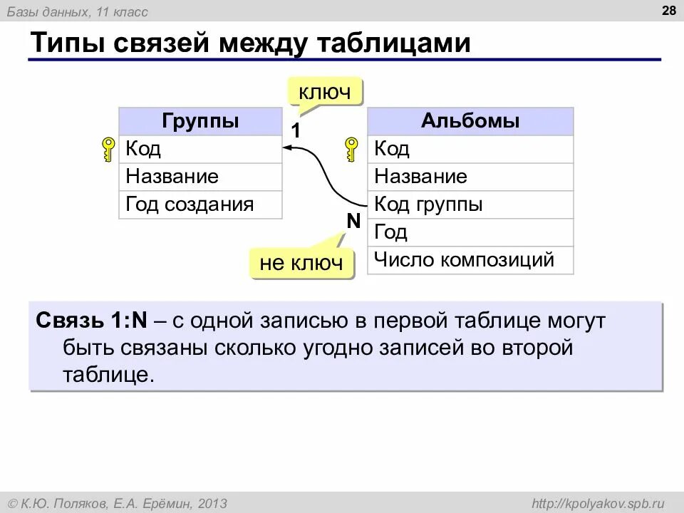 Виды связей между таблицами в базе данных. Типы связей для таблиц базы данных. типы связей между таблицами в бд. типы связей таблиц в бд. типы связи между таблицами в базах данных.