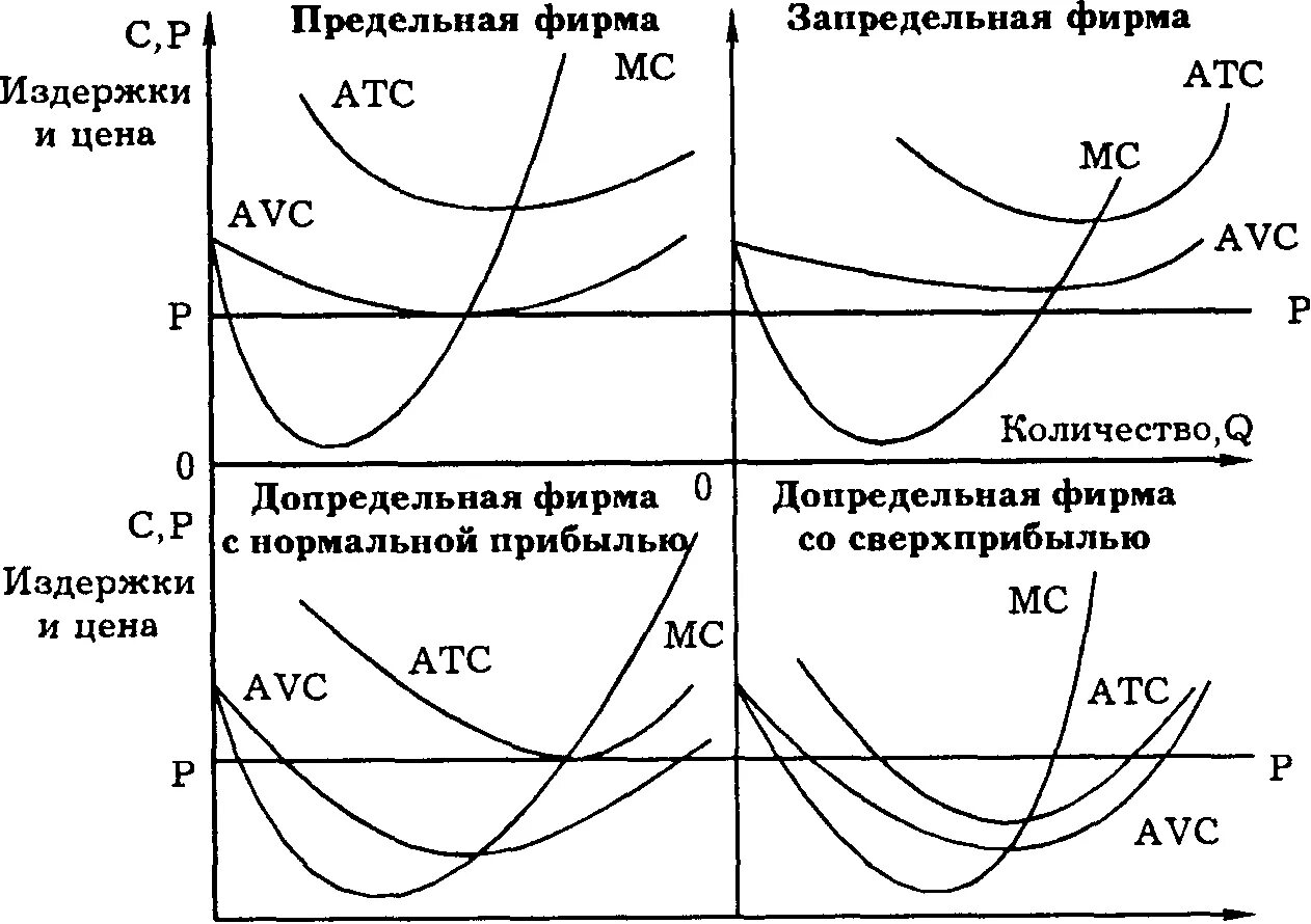 Краткосрочное равновесие фирмы в условиях совершенной конкуренции. Предельная запредельная допредельная фирма. Равновесие фирмы совершенного конкурента. Равновесие фирмы на рынке совершенной конкуренции. Правила издержек и прибыли