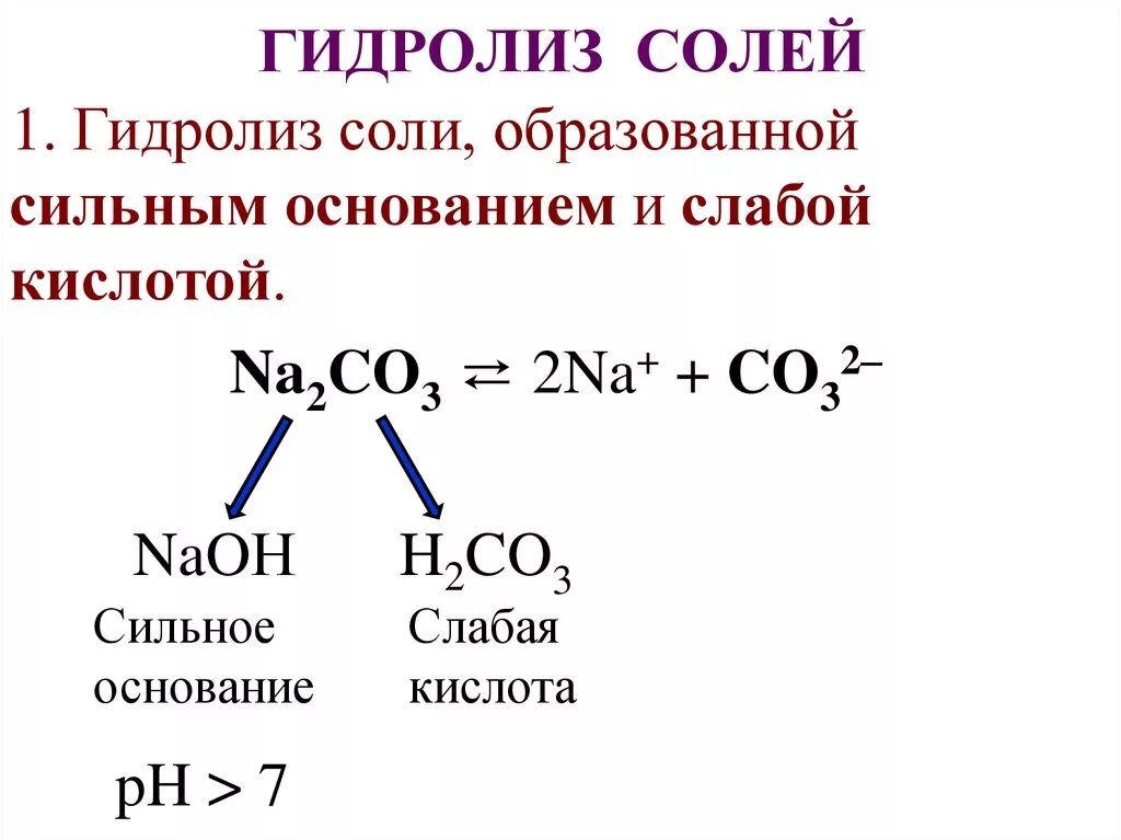 Гидролиз слова