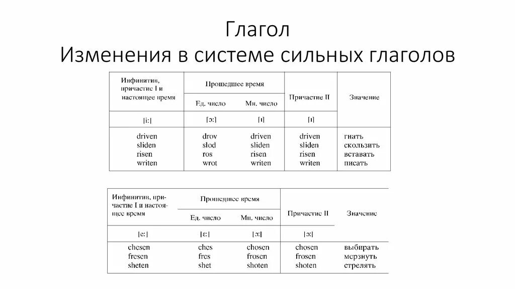 Проснуться какое лицо. Изменение глаголов. Сильные глаголы среднеанглийский. Глаголы в среднеанглийский период. Вставать глагол.